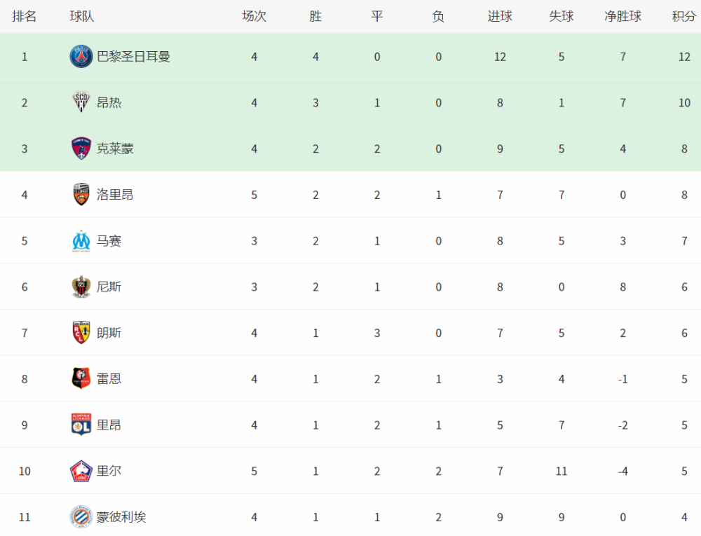 开云体育平台-尼斯队客场失利，被对手反超在法国联赛积分榜上