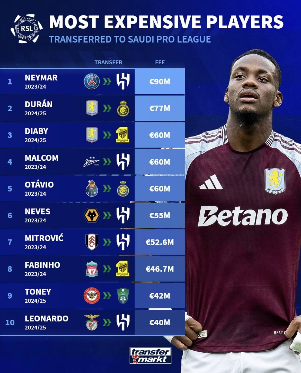 沙奇里转会费创造欧洲足坛新纪录