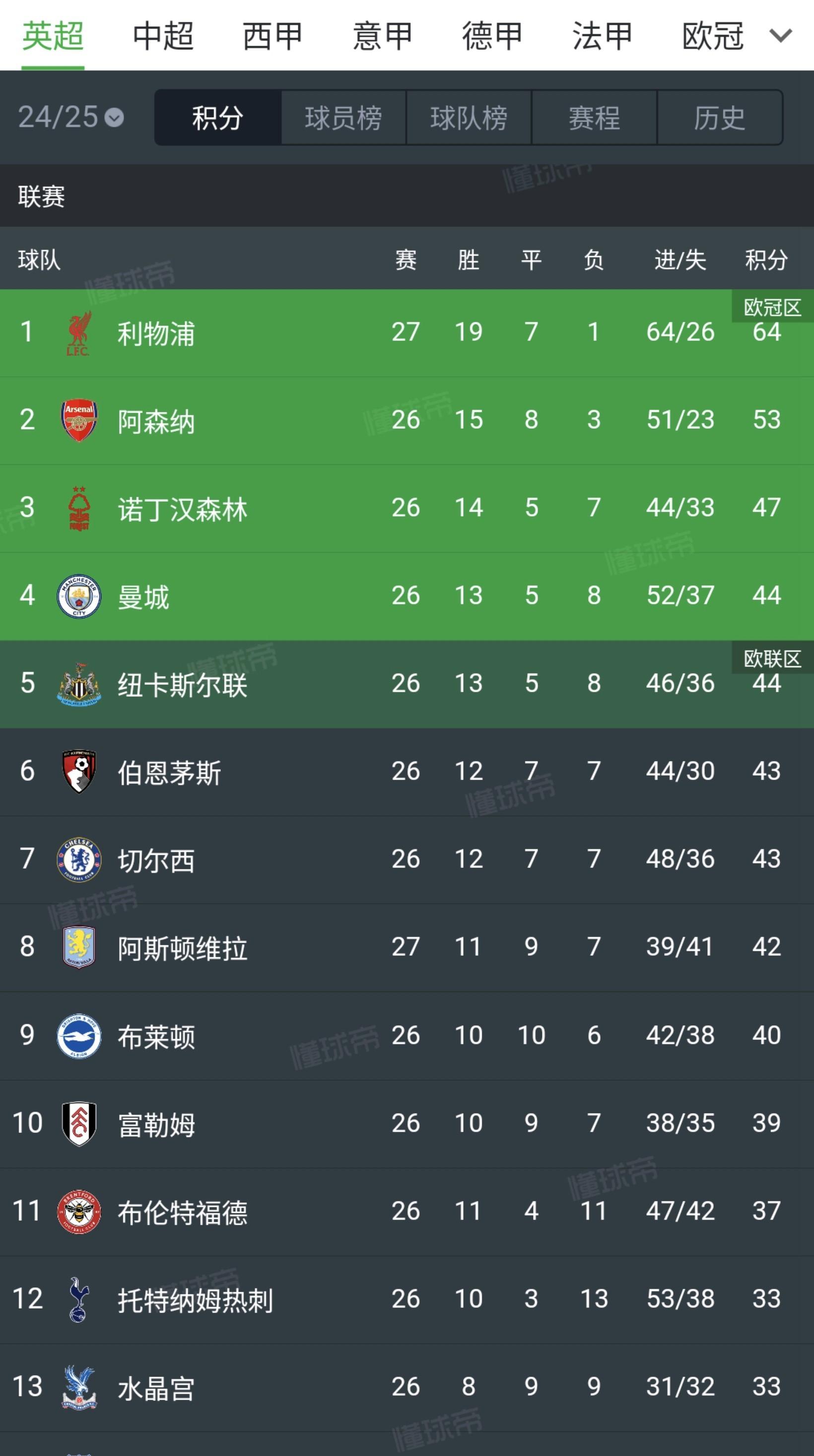 曼联力克劲敌，稳坐英超积分榜前列的简单介绍