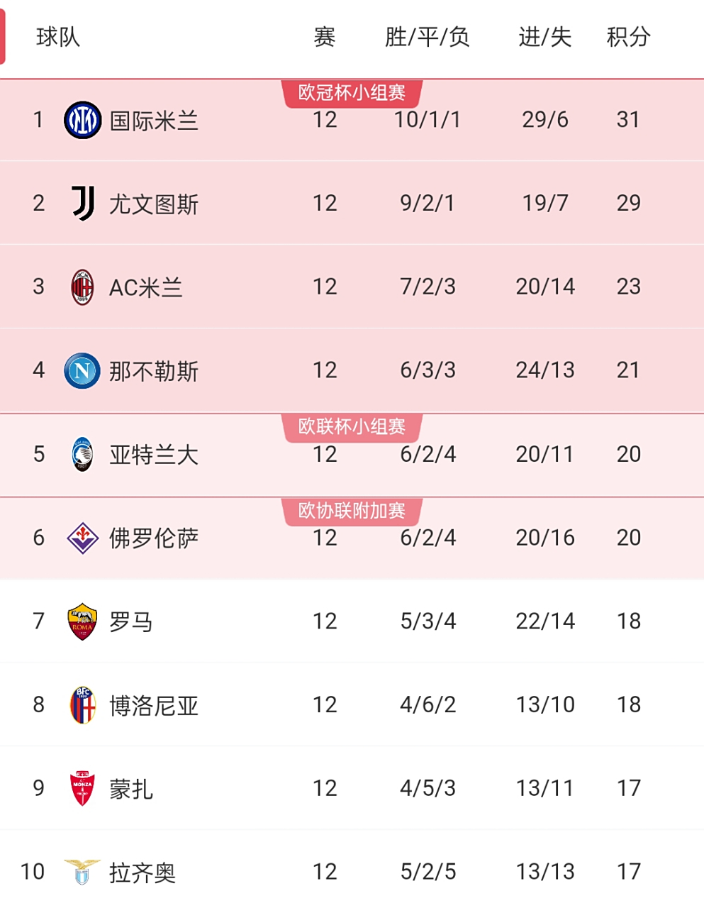 包含尤文图斯客场逆转，登顶积分榜的词条