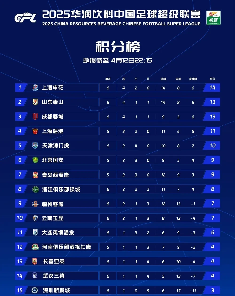 关于昆明市北客场平局，积分榜位置继续保持稳定的信息