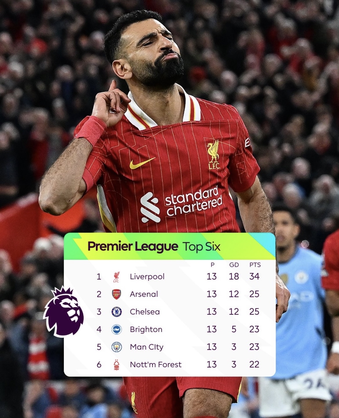 包含利物浦主场艰难取胜，领跑优势巩固的词条